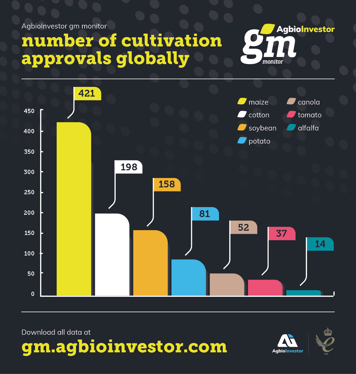 Three graphs describing GM crops in 2023