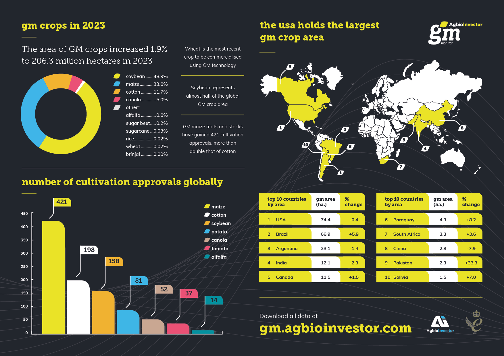 Bar chart showing number of cultivation approvals globally